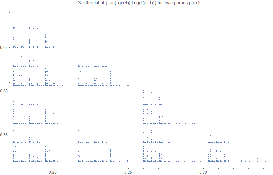 Scatterplot of \(\log(f(p+4),\log(f(p+1)))\) for all twin primes \(p,p+2\) between 5 and 2,000,000 where f is as above